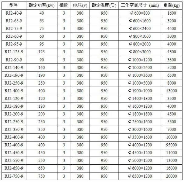 井式電阻爐型號(hào)參數(shù)圖表